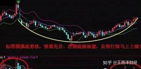 股市中的一抹平缓之光，股票圆弧底解析